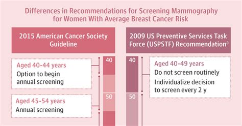 the villages breast cancer mammogram|ACS Breast Cancer Screening Guidelines .